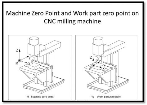 cnc machine zero point manufacturer|offset meaning in cnc programming.